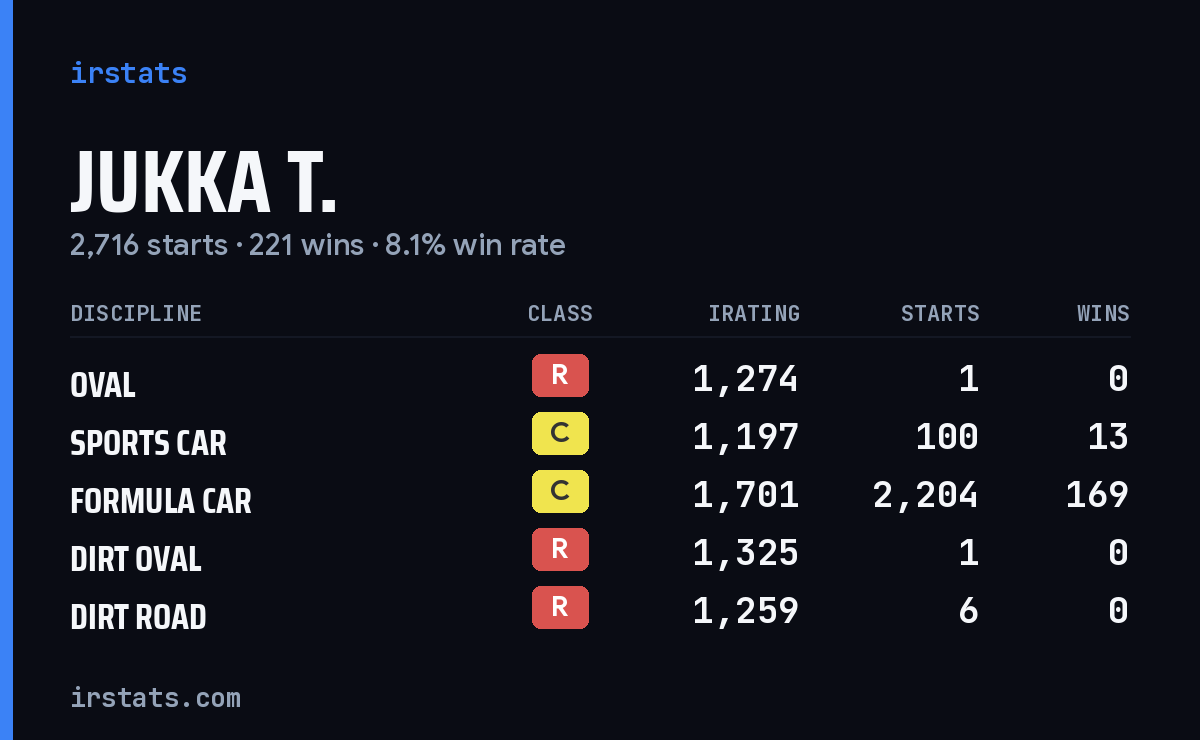 Loading... iRacing stats card