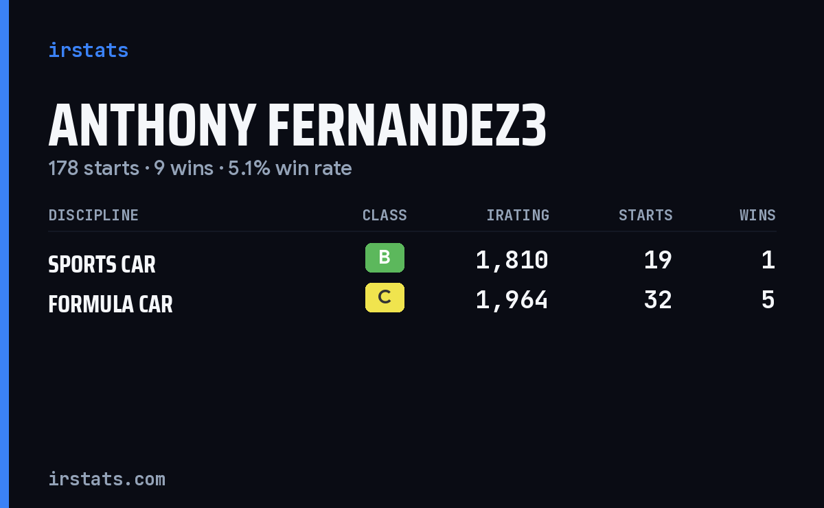 Loading... iRacing stats card