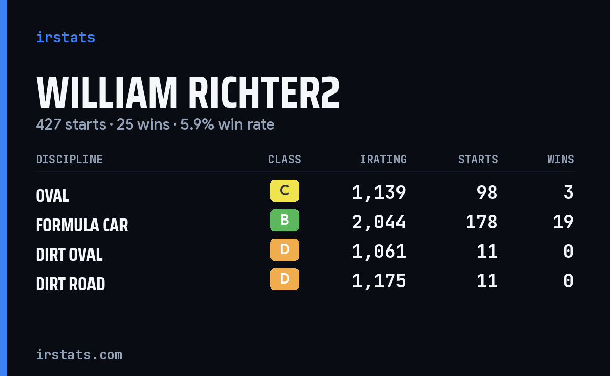 Loading... iRacing stats card