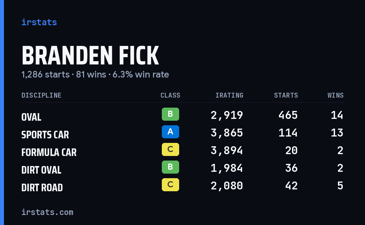 Loading... iRacing stats card
