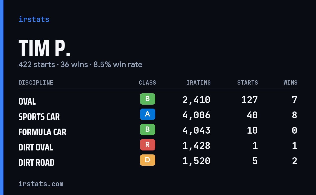 Loading... iRacing stats card