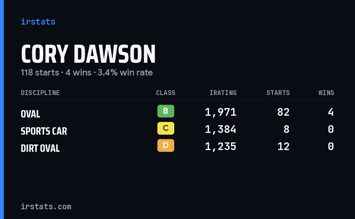 Loading... iRacing stats card