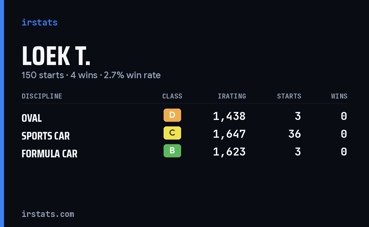 Loading... iRacing stats card