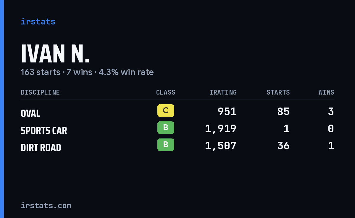 Loading... iRacing stats card