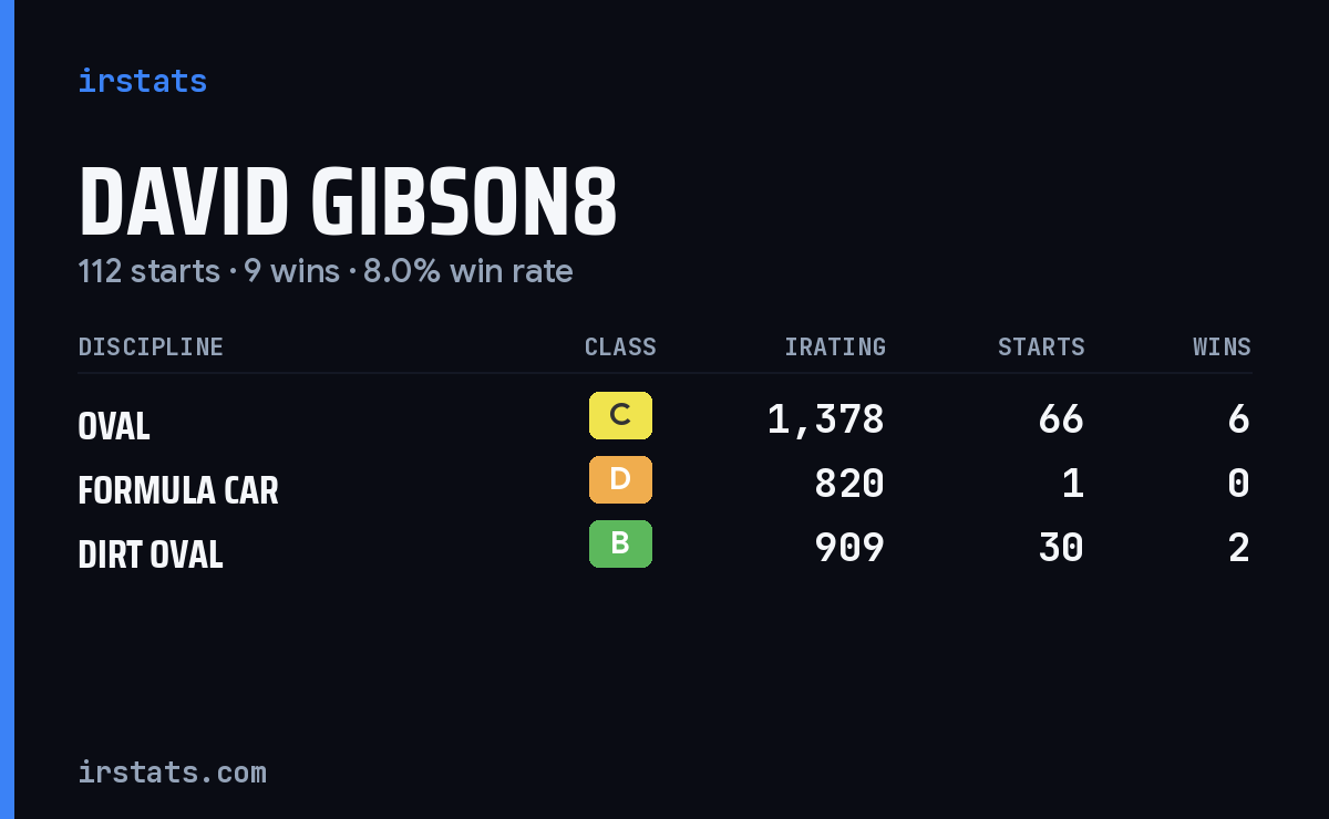 Loading... iRacing stats card