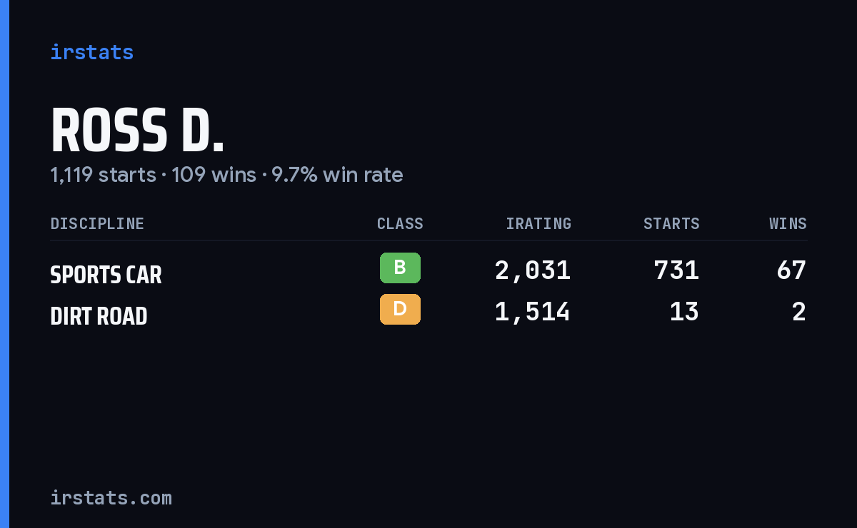 Loading... iRacing stats card