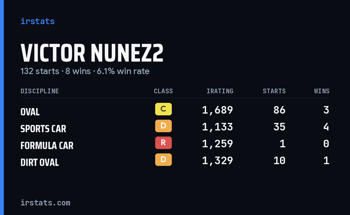 Loading... iRacing stats card