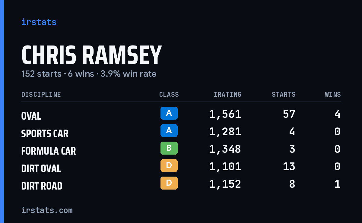 Loading... iRacing stats card