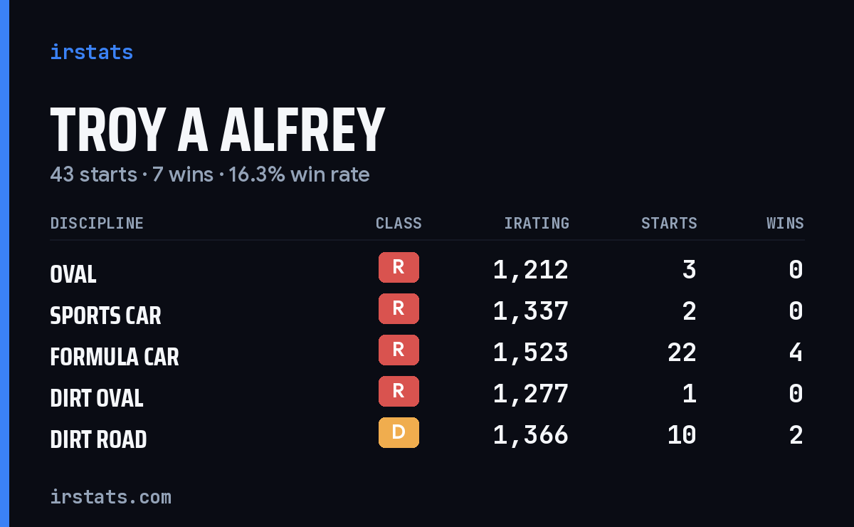 Loading... iRacing stats card