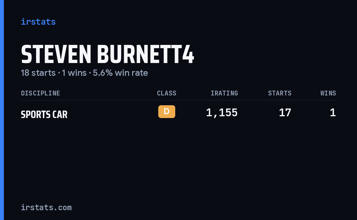 Steven Burnett4 iRacing stats card