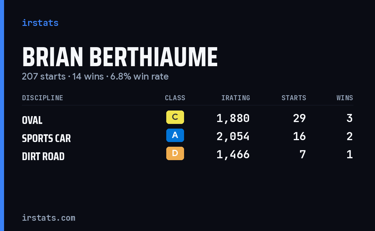 Brian Berthiaume iRacing stats card