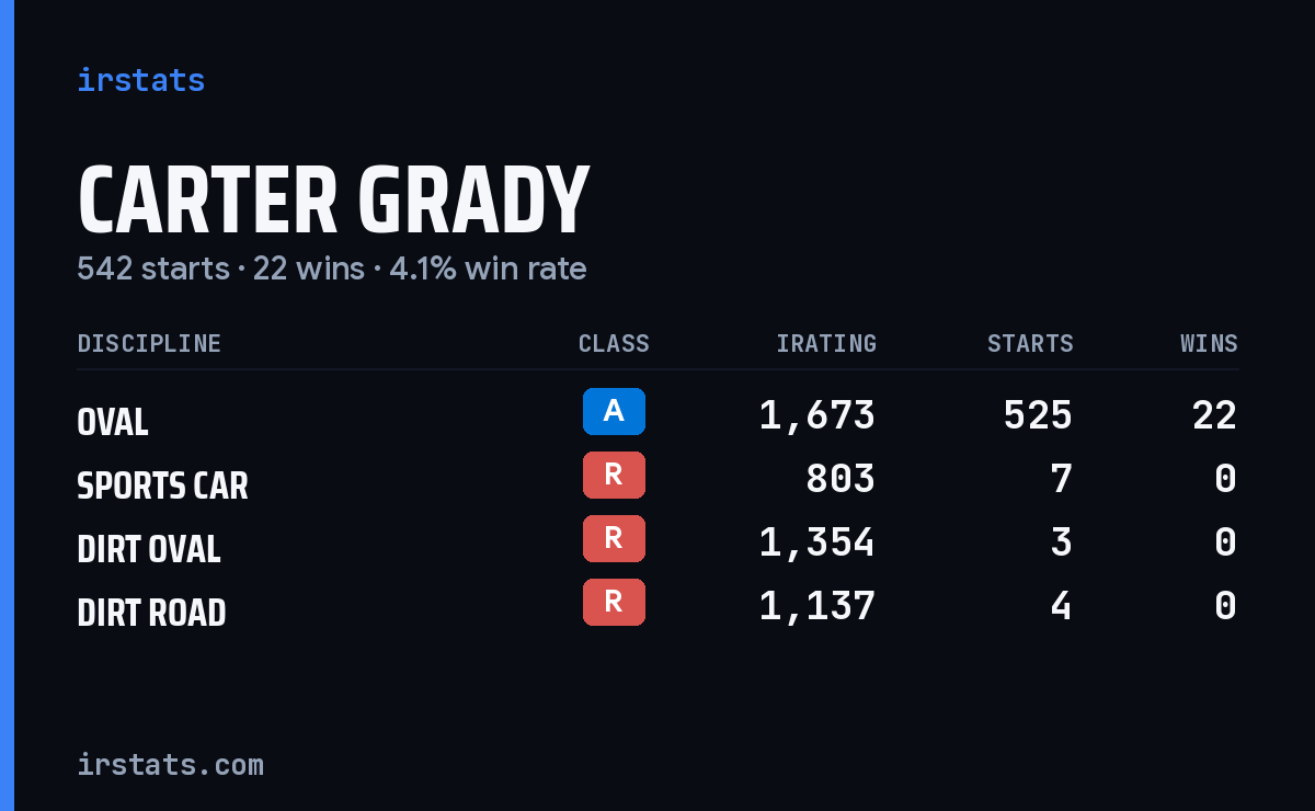 Loading... iRacing stats card