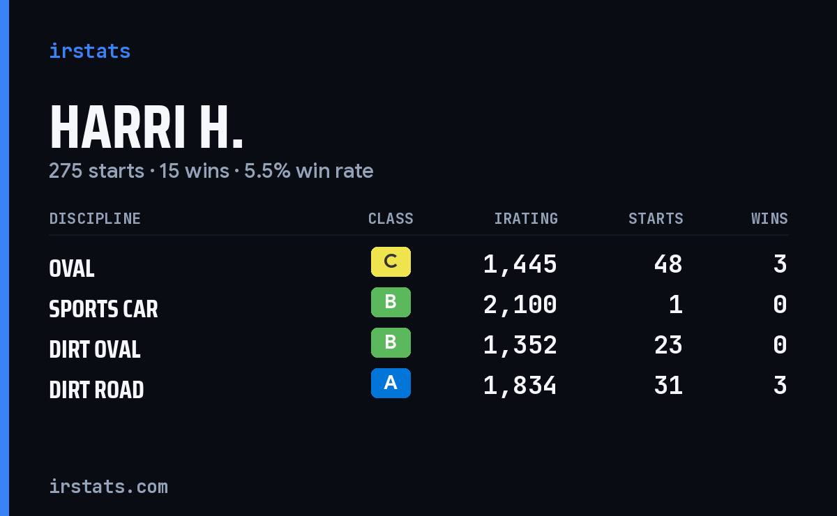 Loading... iRacing stats card
