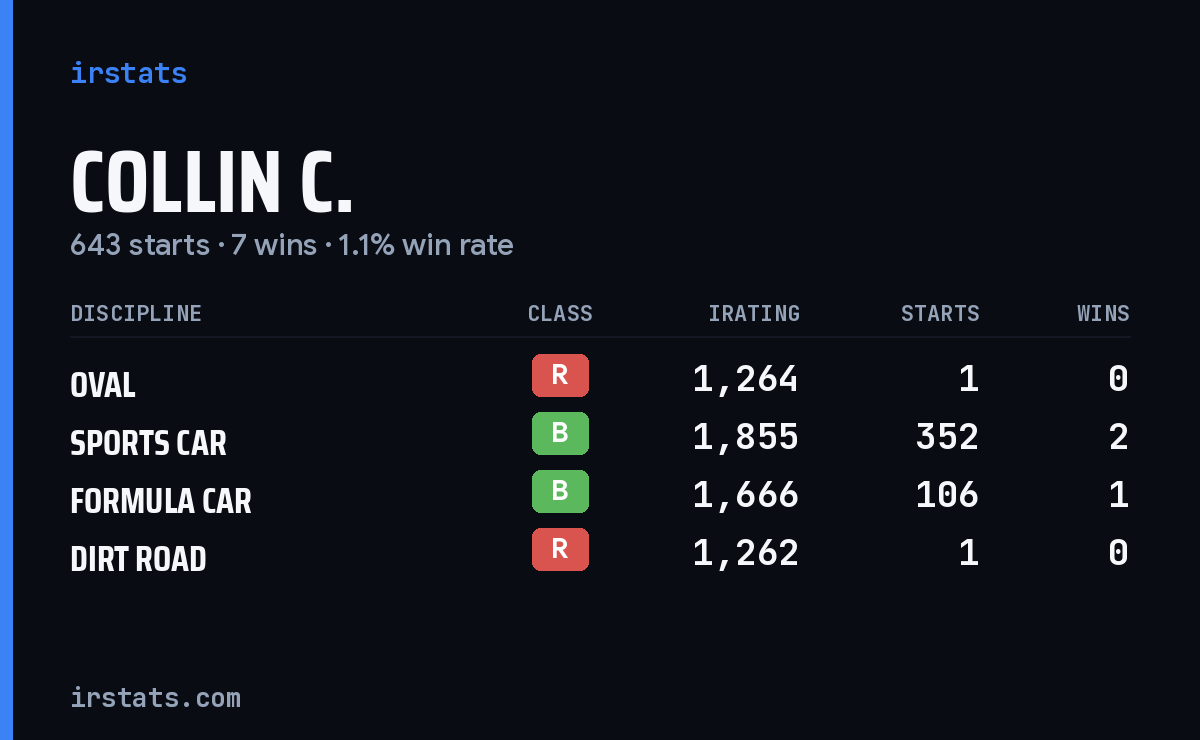 Loading... iRacing stats card