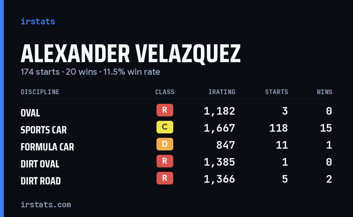 Loading... iRacing stats card