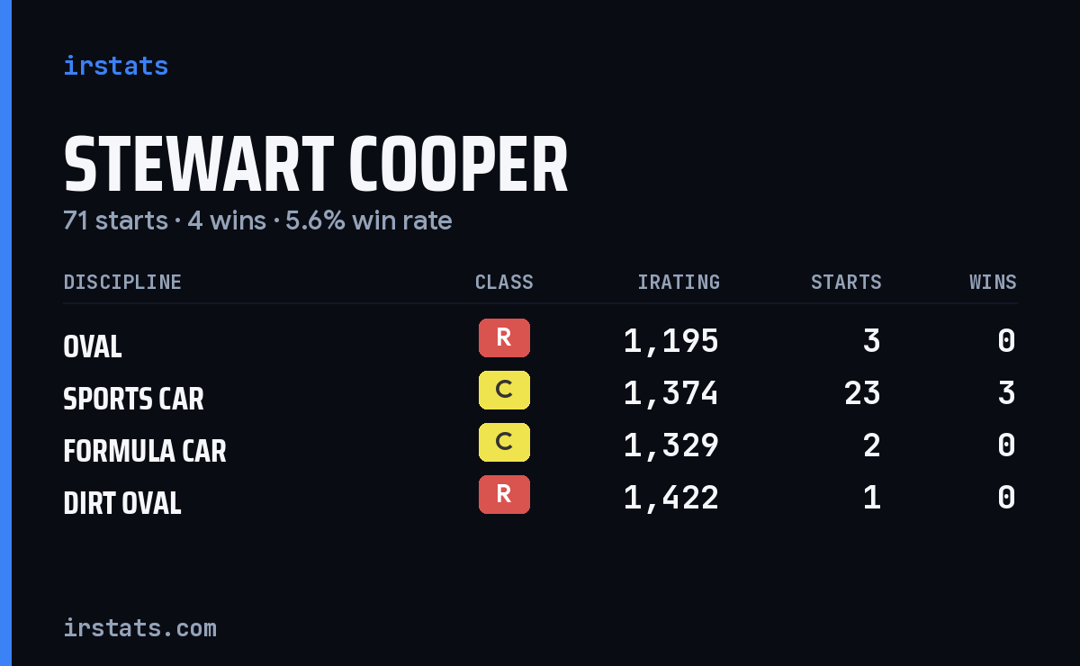 Loading... iRacing stats card