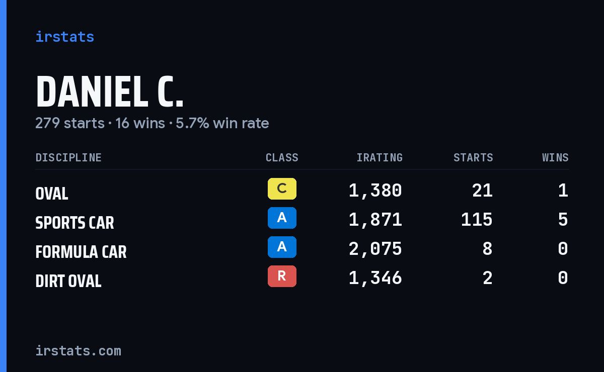 Loading... iRacing stats card
