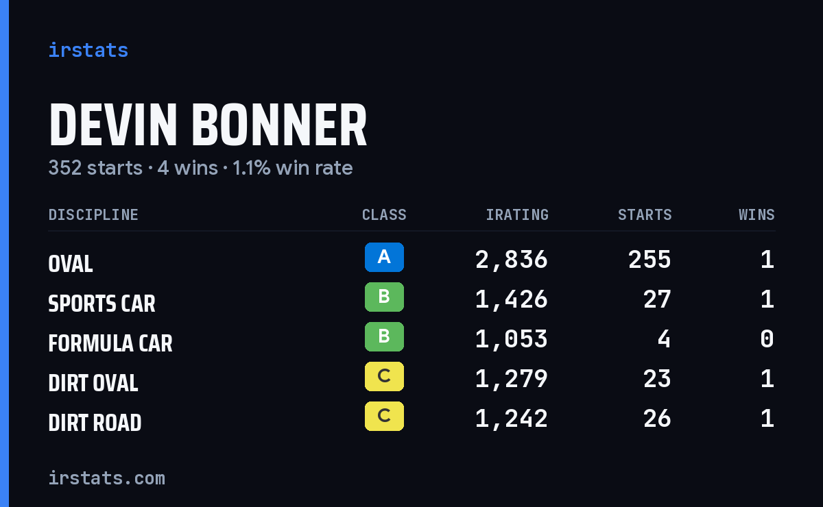 Loading... iRacing stats card