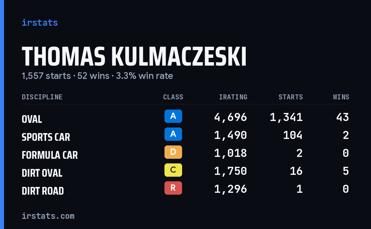Thomas Kulmaczeski iRacing stats card