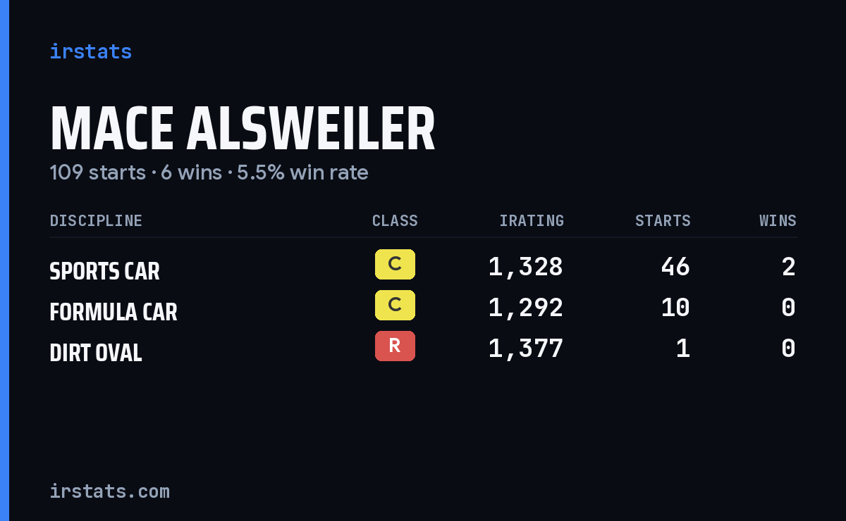 Loading... iRacing stats card