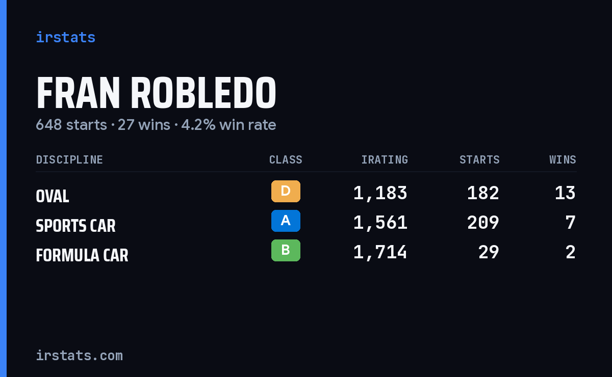 Fran Robledo iRacing stats card