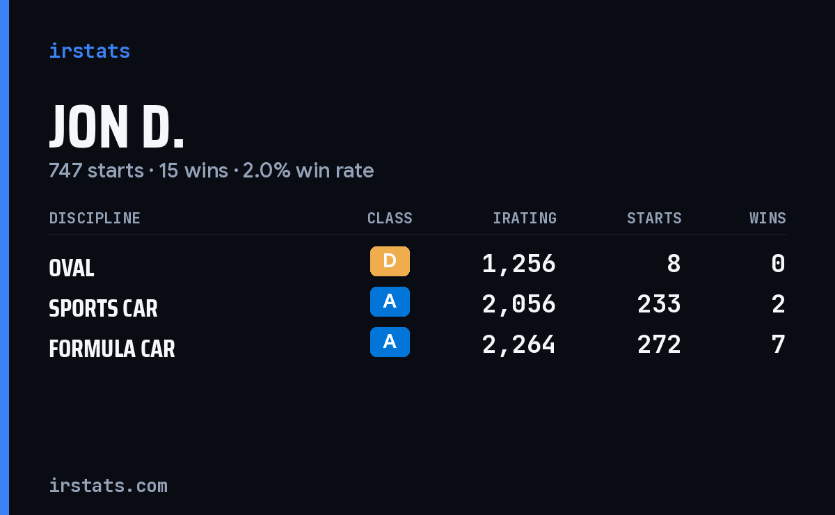Loading... iRacing stats card