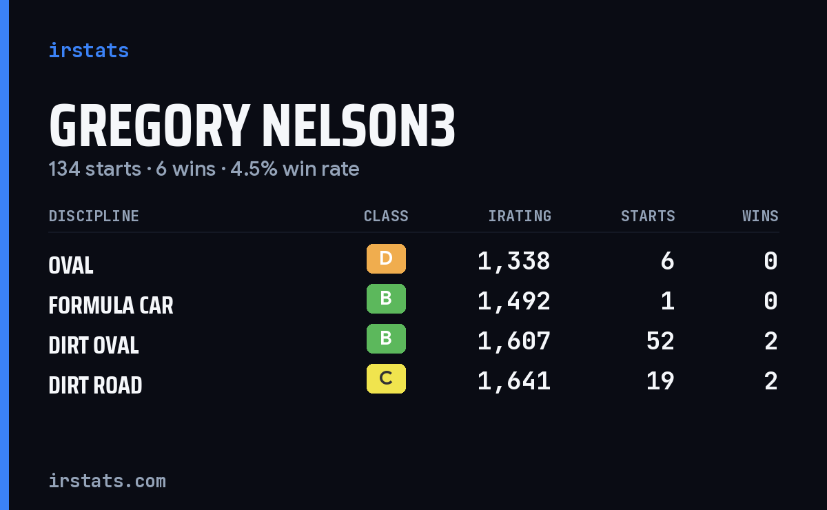 Loading... iRacing stats card