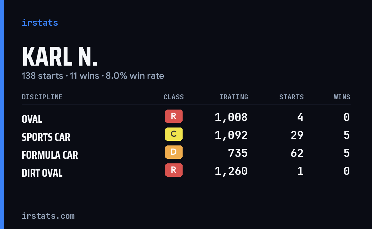 Karl N. iRacing stats card