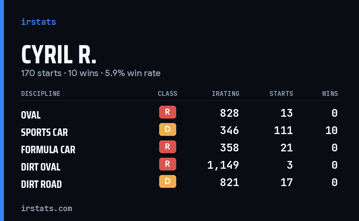 Loading... iRacing stats card