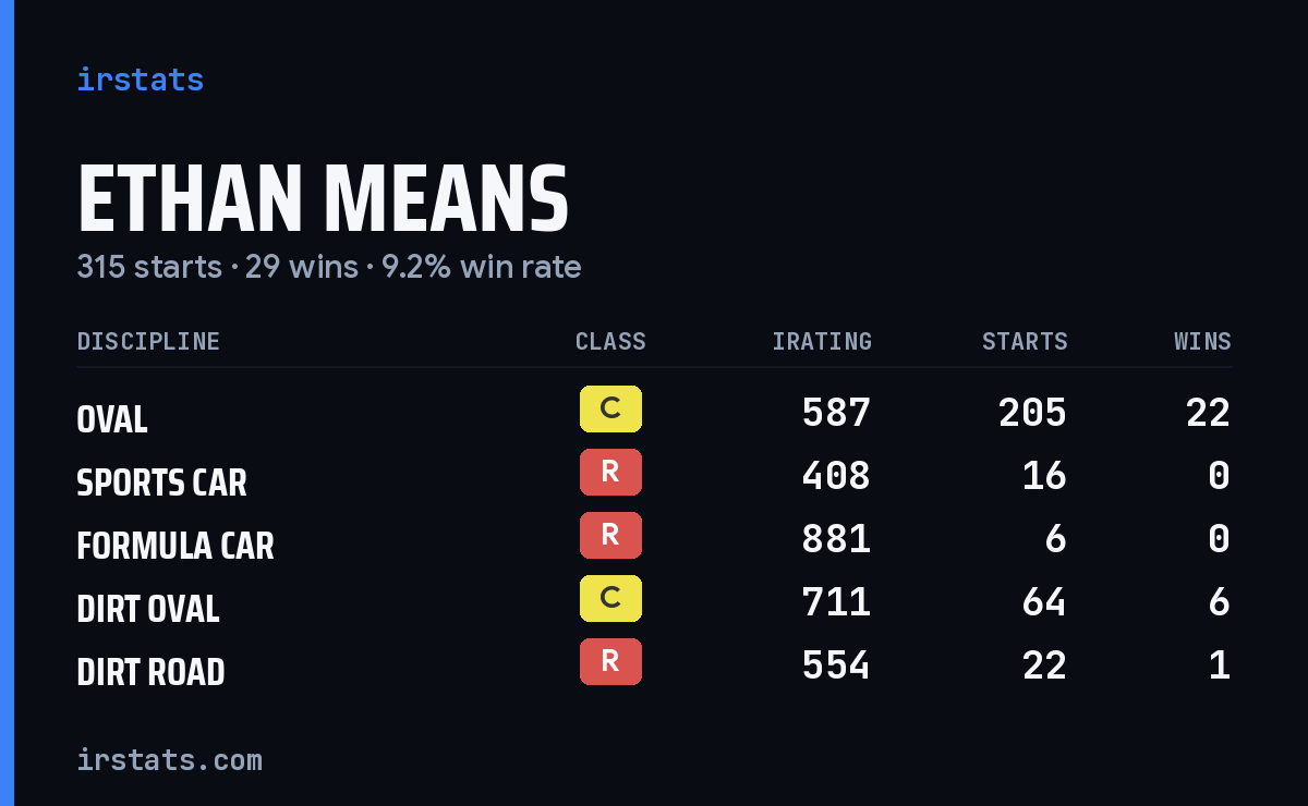 Loading... iRacing stats card