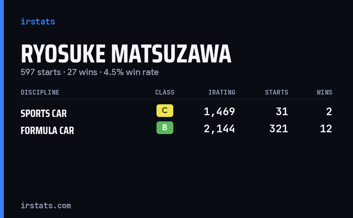 Ryosuke Matsuzawa iRacing stats card