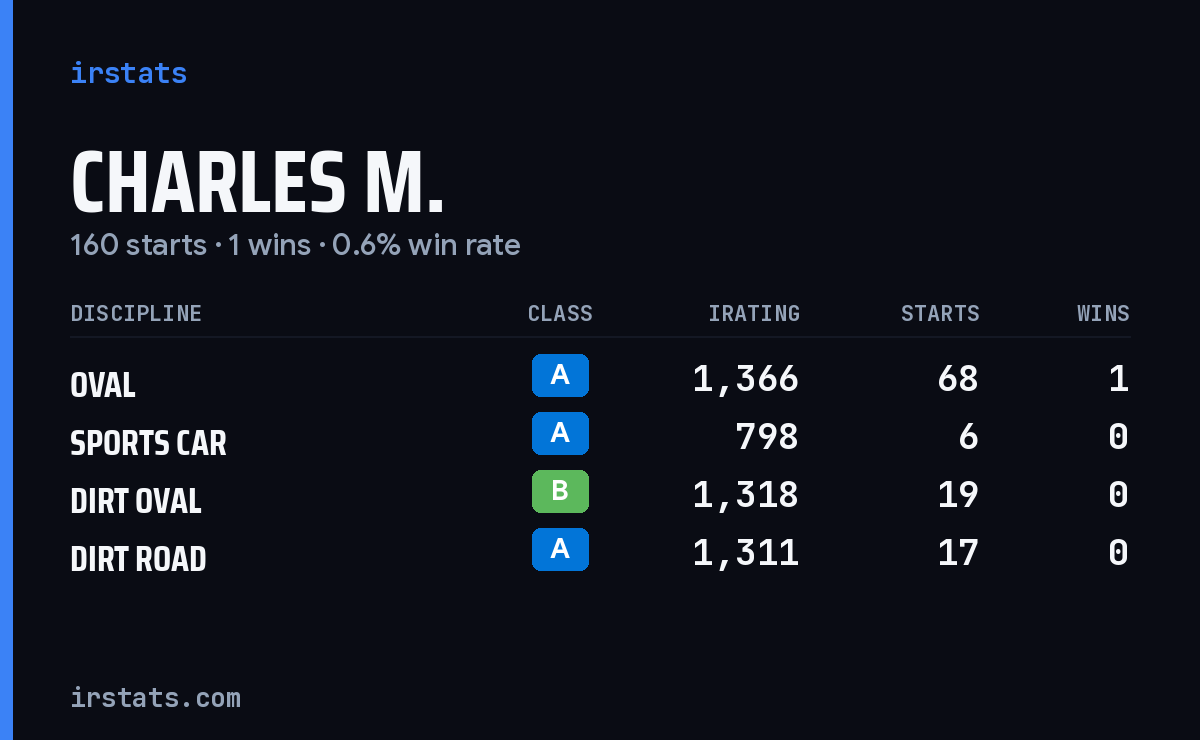 Charles M. iRacing stats card