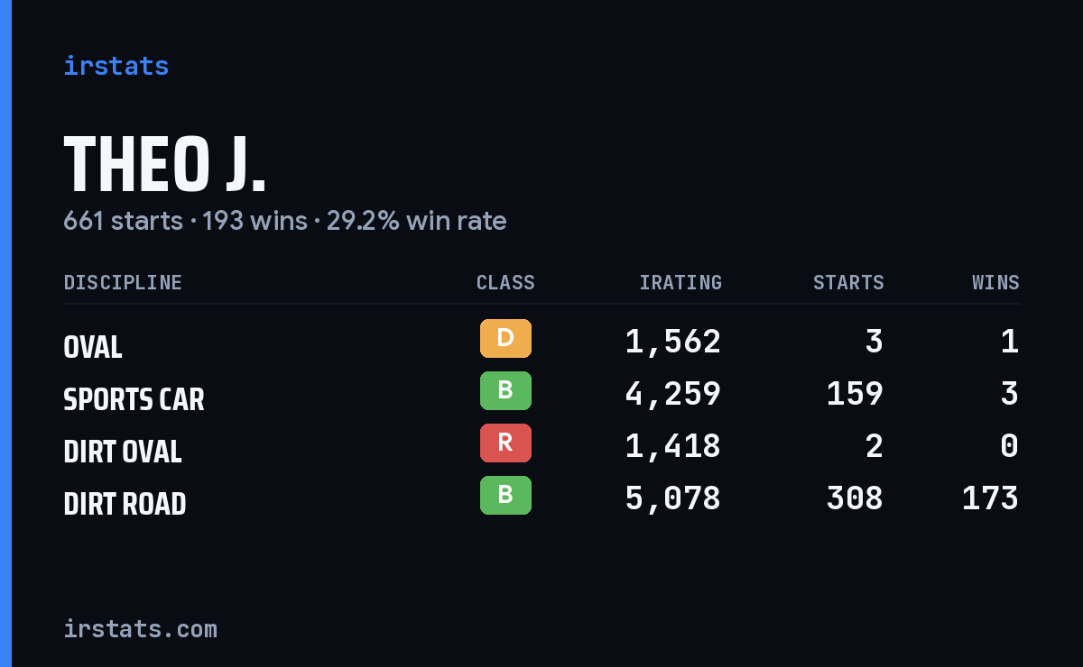Theo J. iRacing stats card