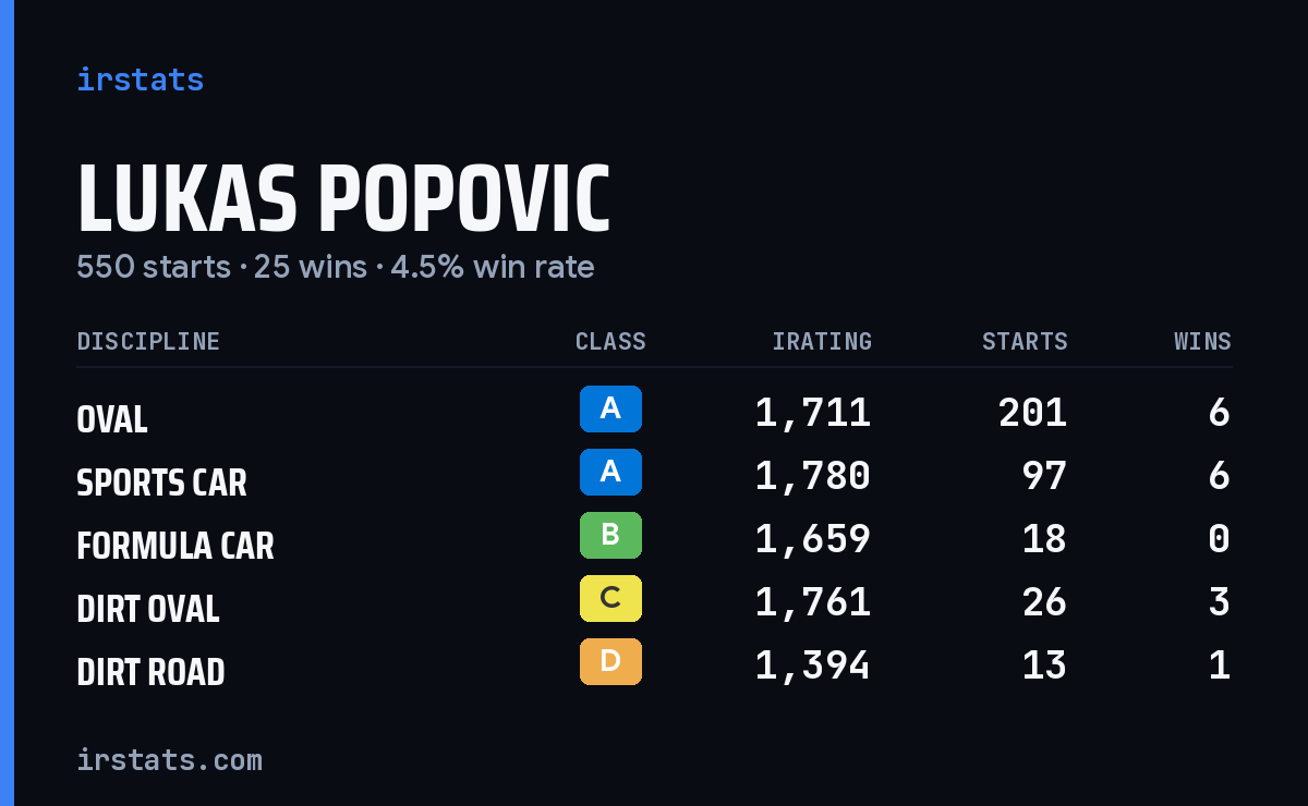 Lukas Popovic iRacing stats card