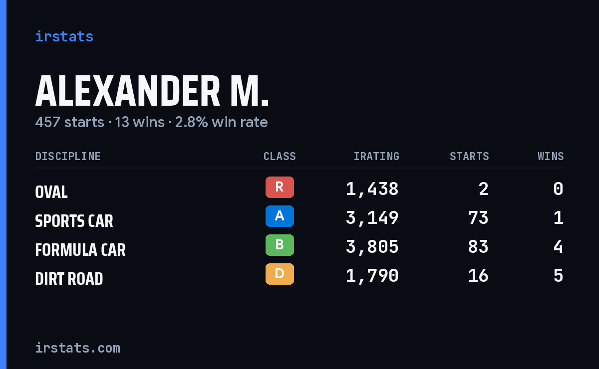 Loading... iRacing stats card