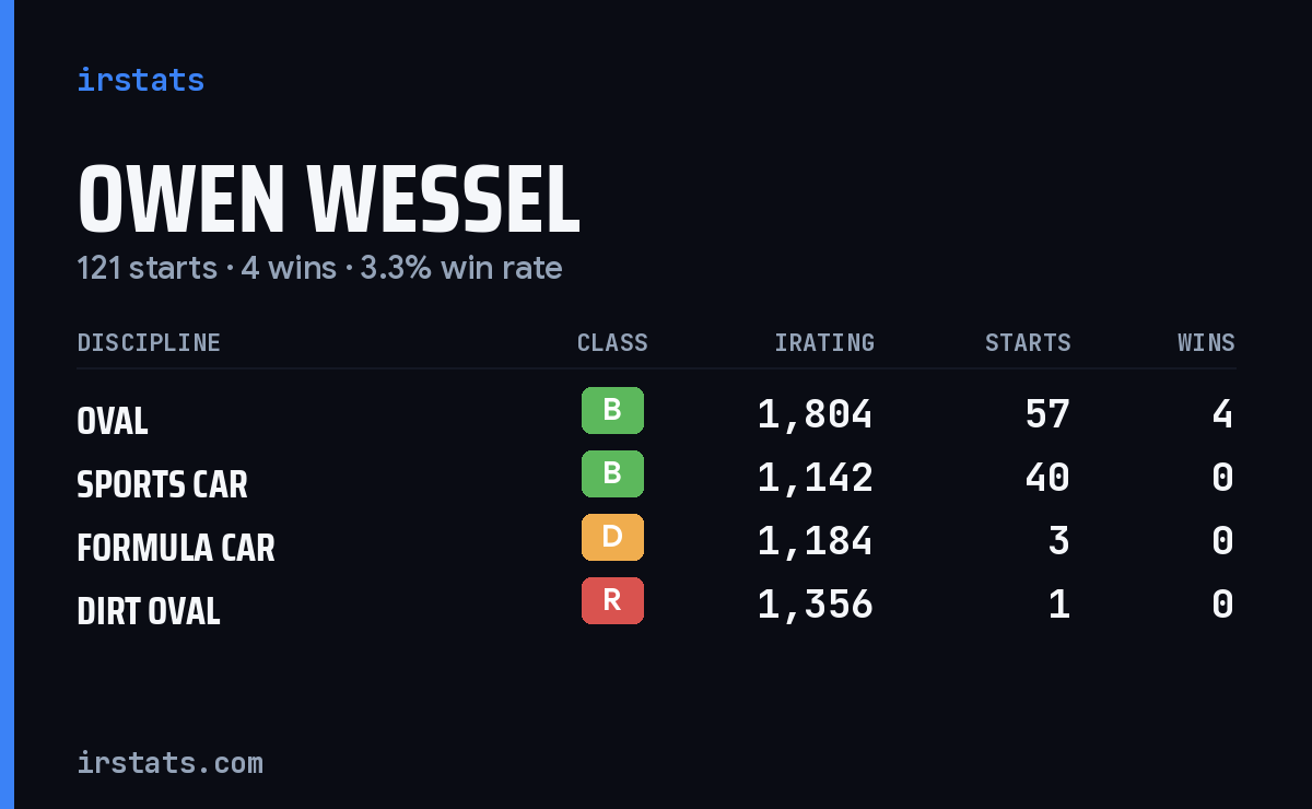 Owen Wessel iRacing stats card