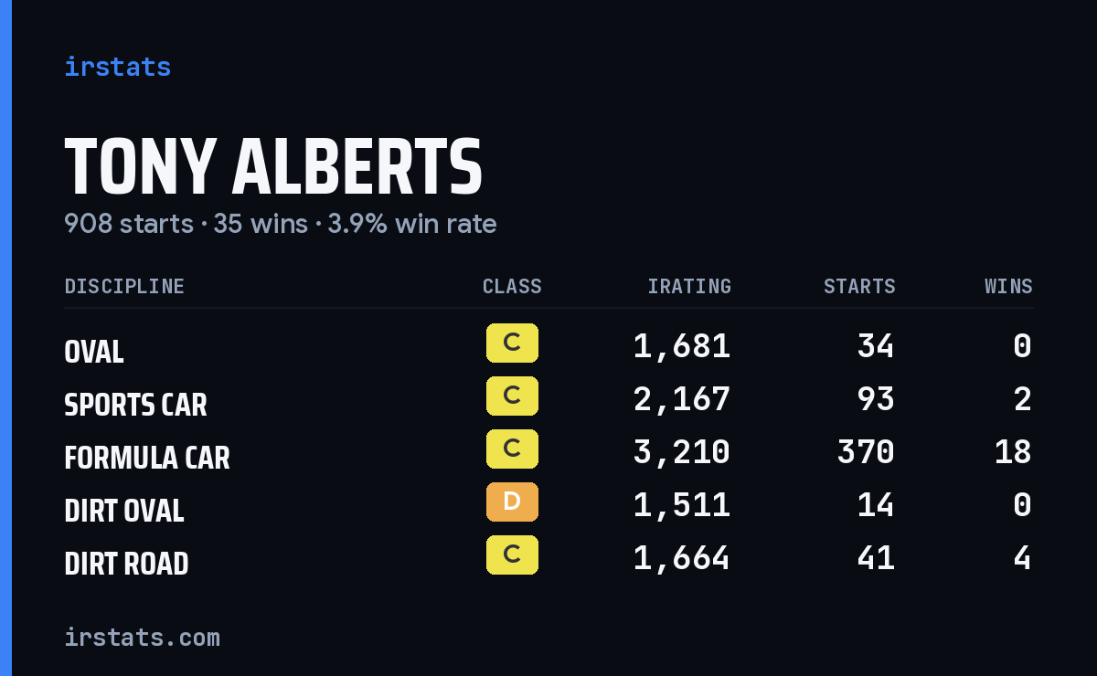 Tony Alberts iRacing stats card