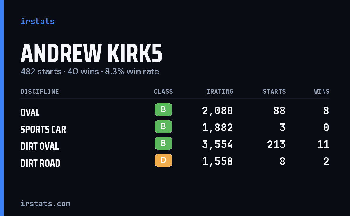 Andrew Kirk5 iRacing stats card
