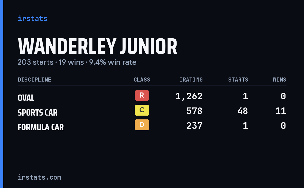 Wanderley Junior iRacing stats card