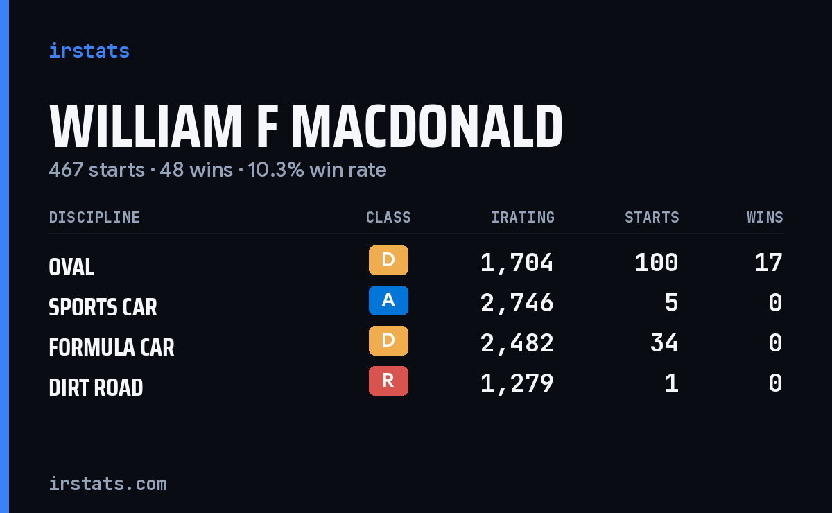 Loading... iRacing stats card