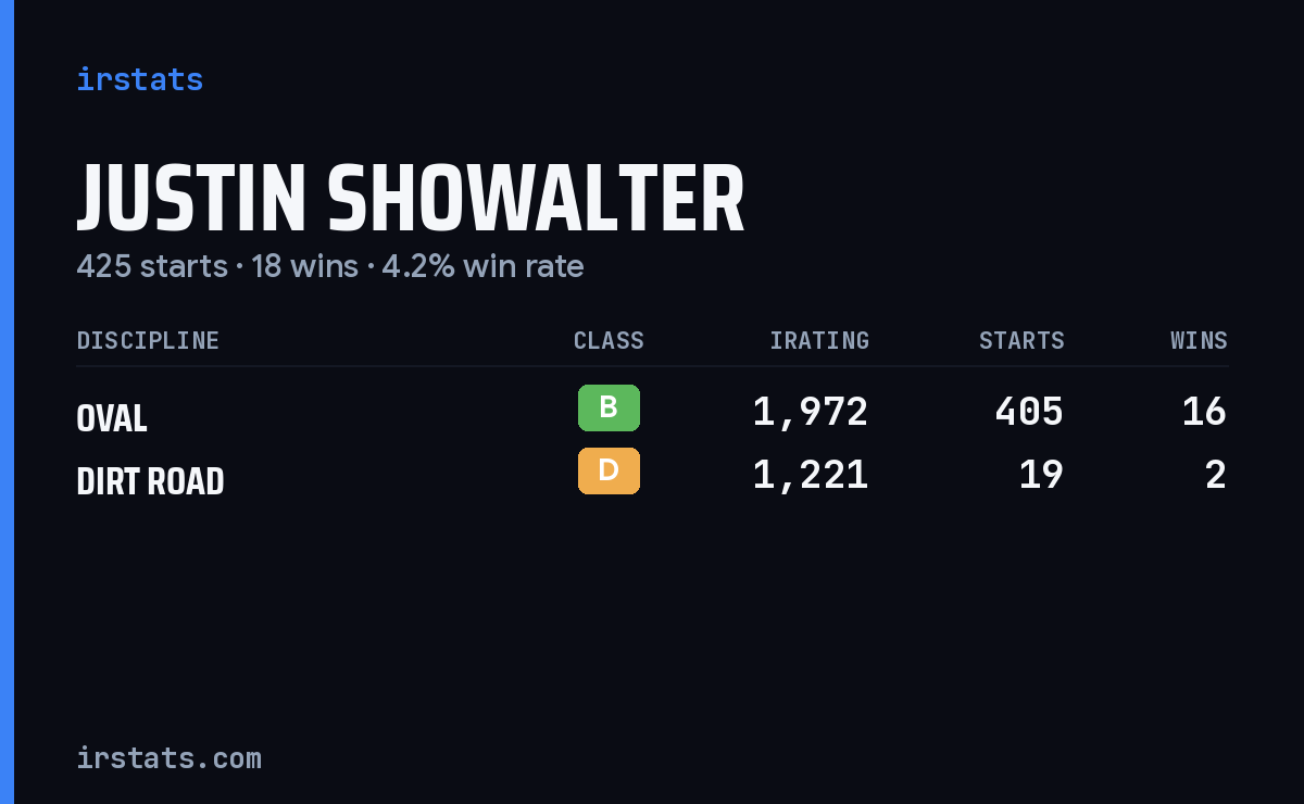 Justin Showalter iRacing stats card