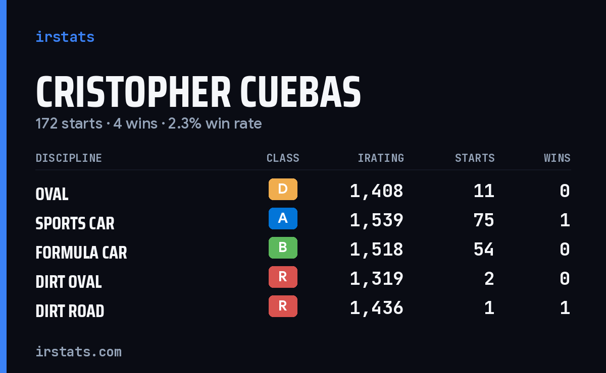 Cristopher Cuebas iRacing stats card