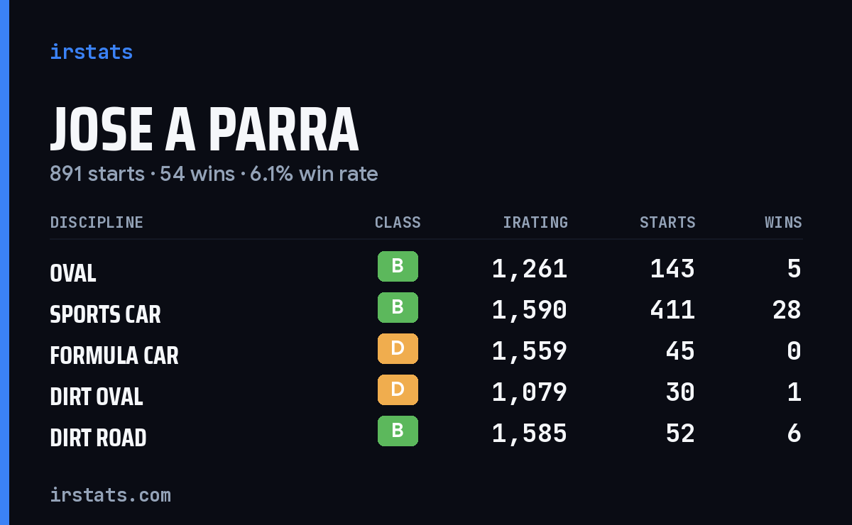 Loading... iRacing stats card