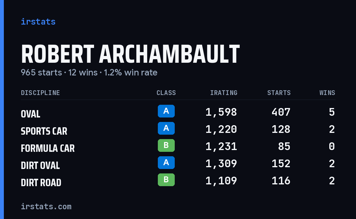 Robert Archambault iRacing stats card