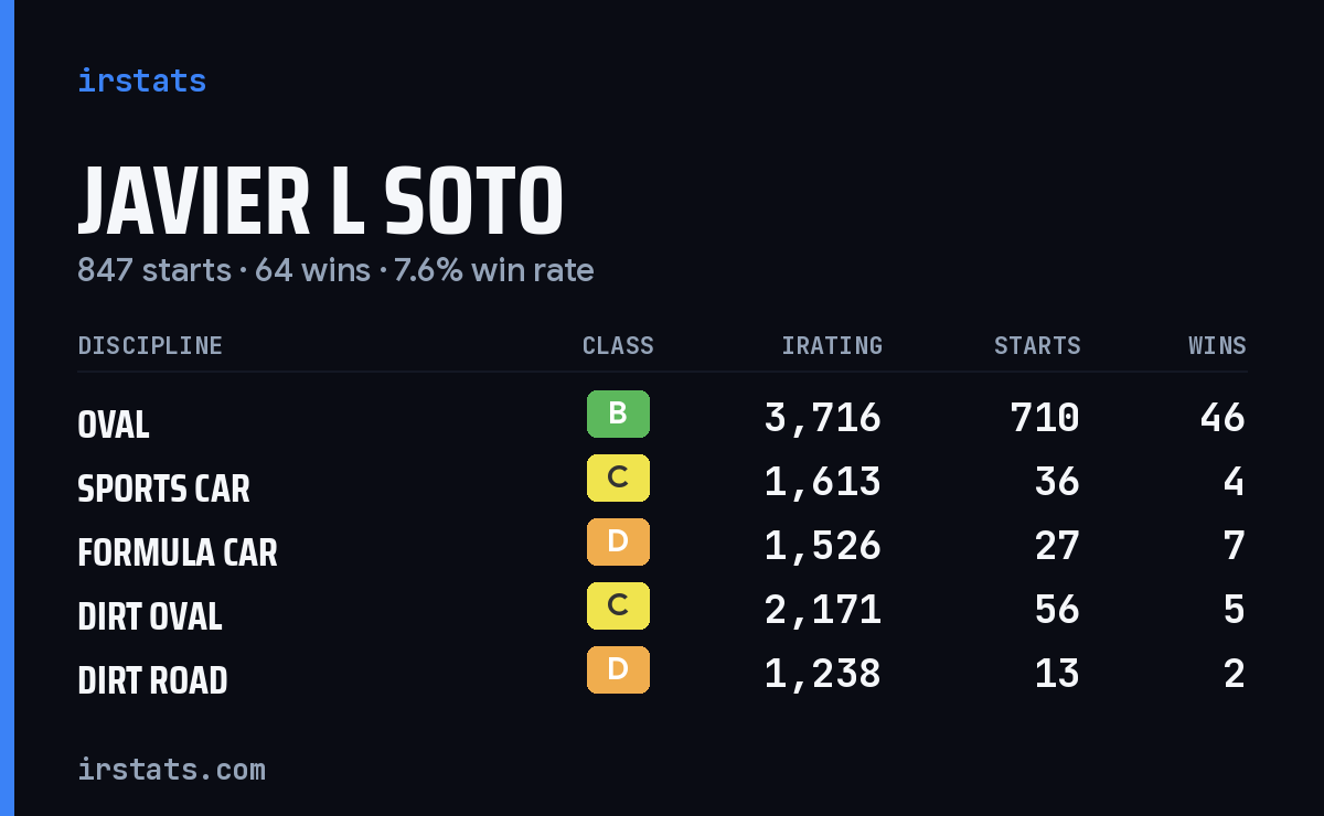 Loading... iRacing stats card
