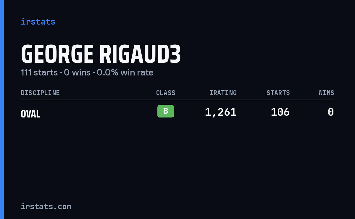 George Rigaud3 iRacing stats card