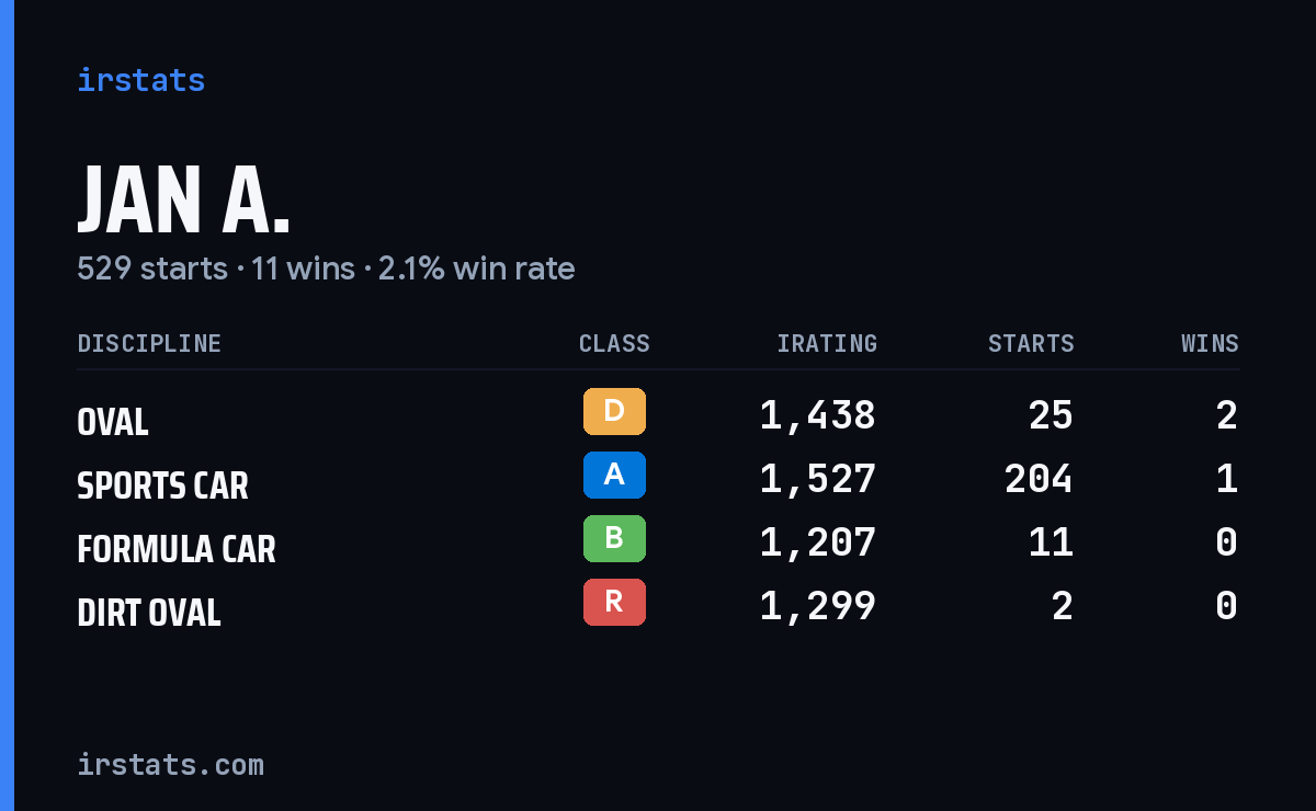Loading... iRacing stats card