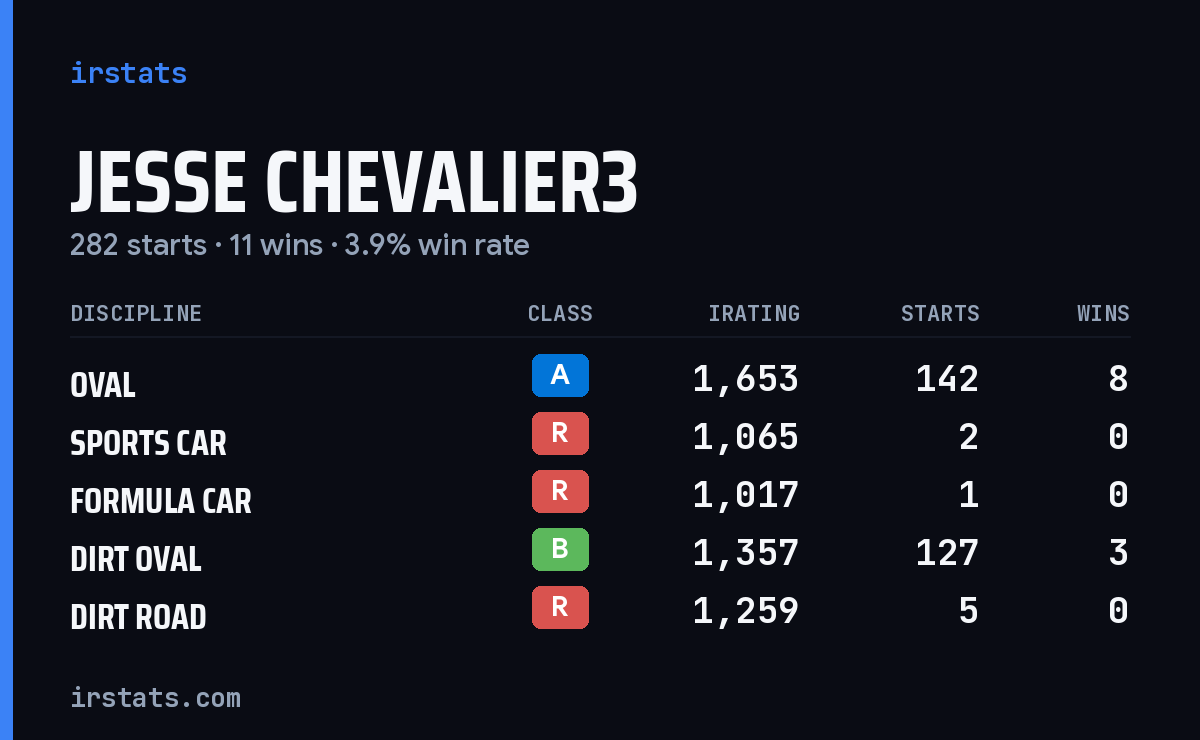 Loading... iRacing stats card
