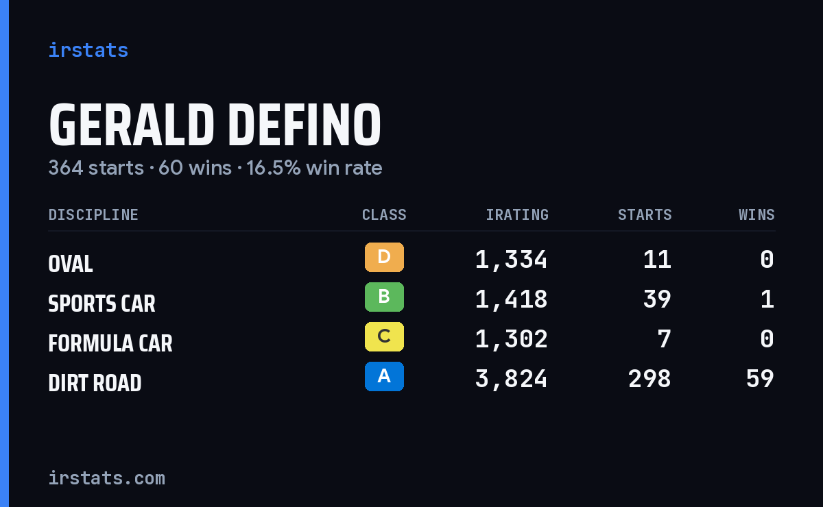 Gerald Defino iRacing stats card
