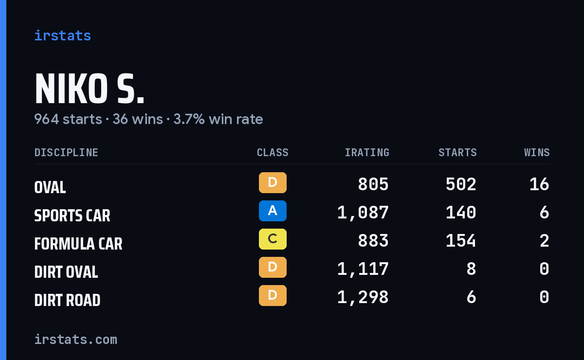 Niko S. iRacing stats card